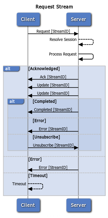 Request Stream Sequence Diagram