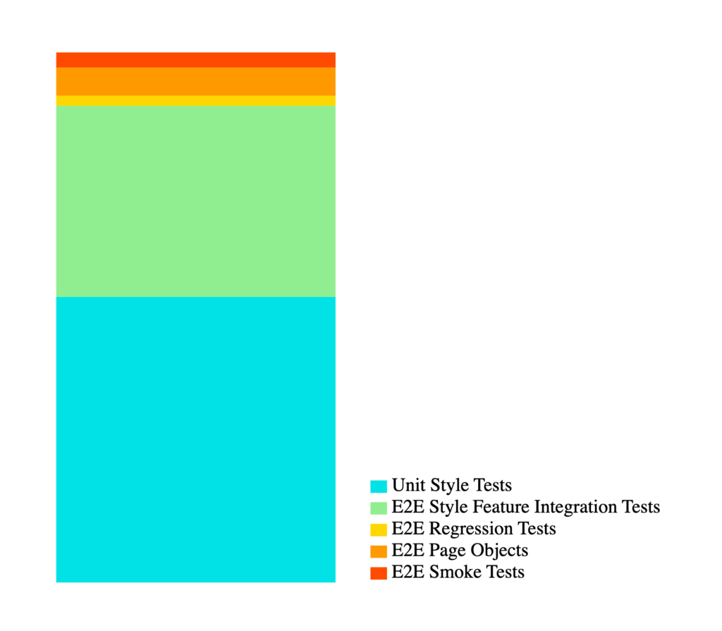 Stacked bar chart - distribution of lines of code for each category of test
