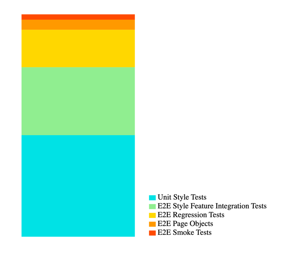 Stacked bar chart – “aspirational” distribution of the lines of code for each category of tests