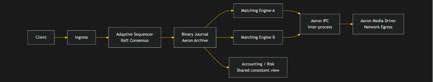 Bullish case study banner - Architecture diagram showing the Gen 2 Bullish exchange design built around Aeron Sequencer, Aeron Archive, matching engines, risk, and accounting