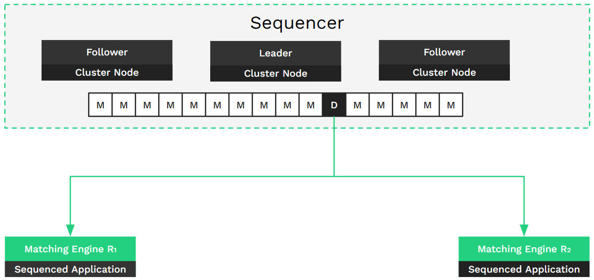 Control protocols in 24-7 markets