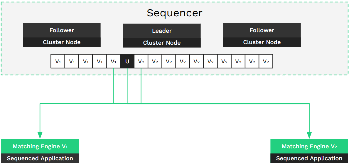 In-Place Upgrade with Protocol Versioning