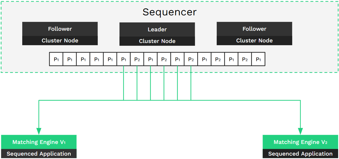 Partition-Based Canary Deployment
