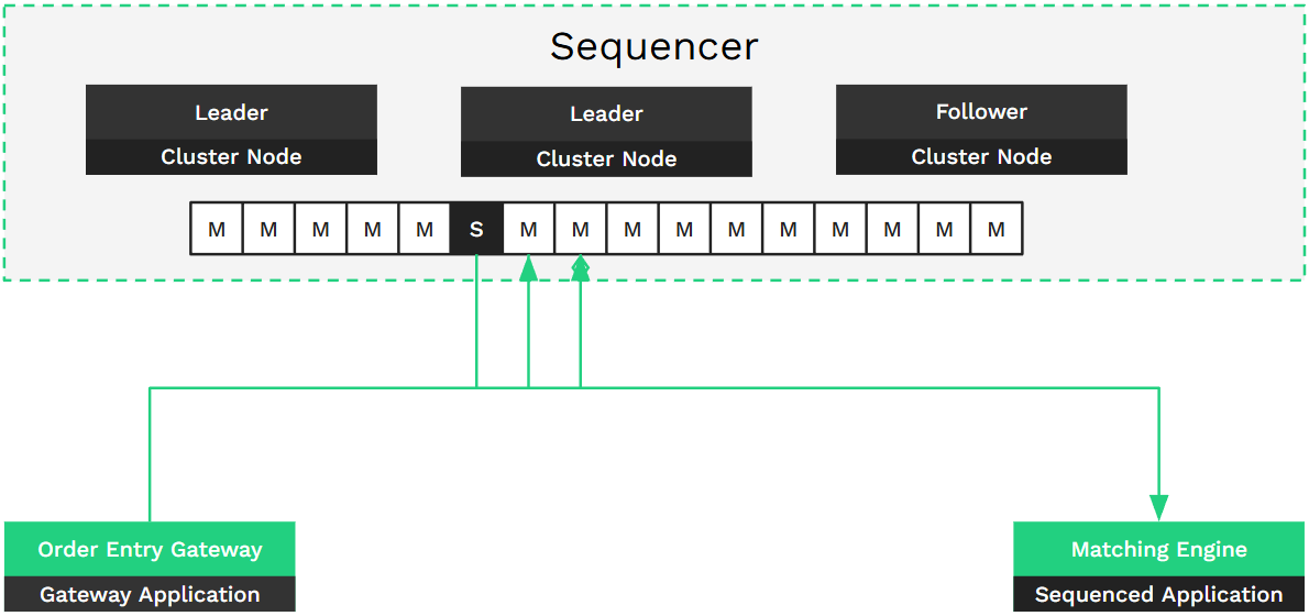 Sequencer Upgrade with Leader Election and Message Buffering