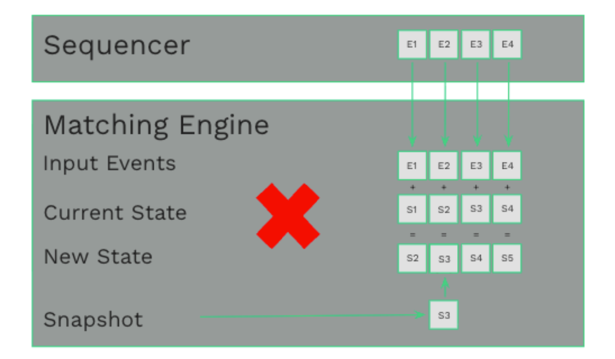 Sequencer design options