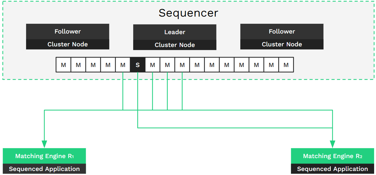 Snapshotting with Active Replica Processing