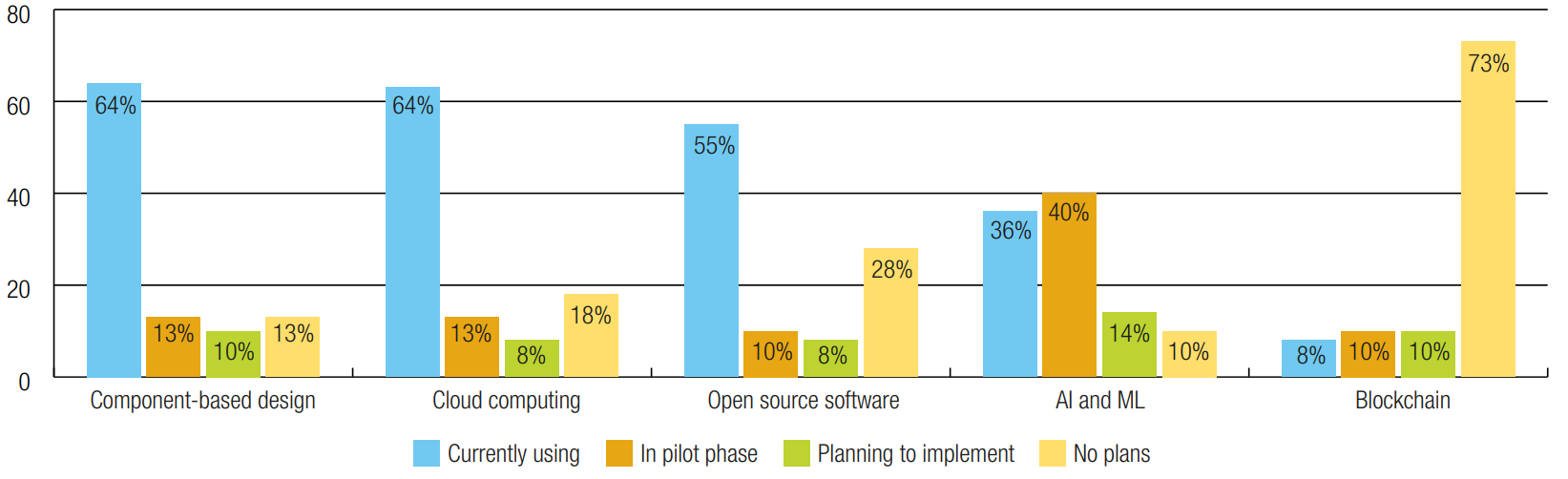 How do you see front office technology provision changing? (Industry Report: The Modernisation Mandate)