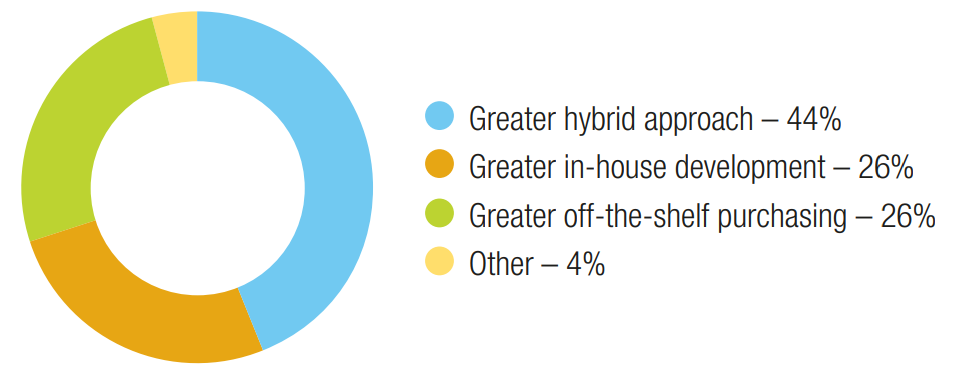 The shift toward a pragmatic buy and build model 1 How do you see front office technology provision changing? (Industry Report: The Modernisation Mandate)