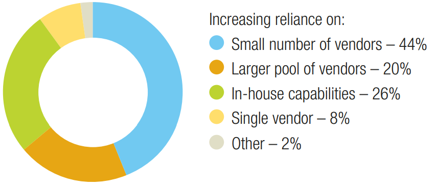 The shift toward a pragmatic buy and build model 2 How do you see vendor relationships changing? (Industry Report: The Modernisation Mandate)