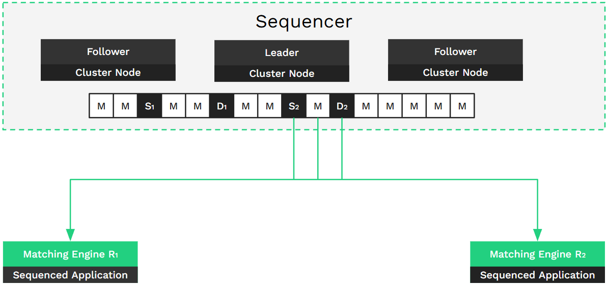 Truncating Logs Using Snapshot Positions